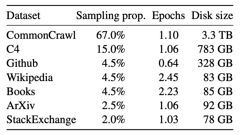 Pre-training data used to train Meta's llama models