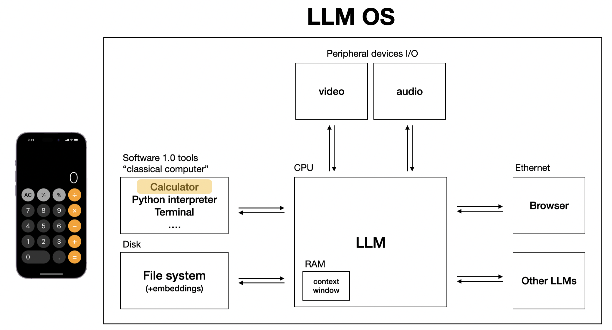 The calculator as part of LLM OS